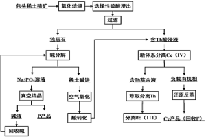 分解包頭稀土礦的工藝方法