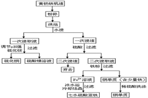 兩步法從黃鈉鐵礬渣中提取有價(jià)金屬鎳及銅的方法