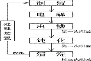 電解錳電解后續(xù)工段重金屬廢水減量、再用和循環(huán)的方法