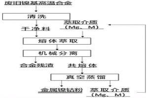 熔體萃取分離回收廢舊鎳基高溫合金中鎳鈷的方法