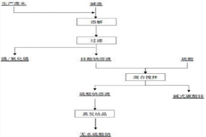 鎘堿渣處理方法