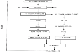 制備鎳鈷錳三元前驅(qū)體的方法、系統(tǒng)及應用