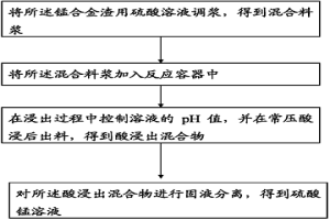 錳合金渣常壓浸出生產(chǎn)硫酸錳的方法