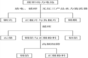 廢舊動(dòng)力電池物理回收工藝