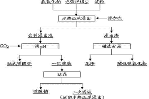 分離電弧爐煙塵中鋅和鐵的方法