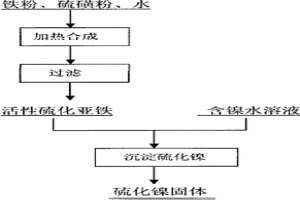 活性硫化亞鐵的合成方法及其應(yīng)用