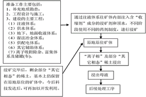 離子型稀土礦的稀土原地控制浸出工藝