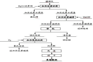 鈉鹽體系加壓氧化制備焦銻酸鈉的方法