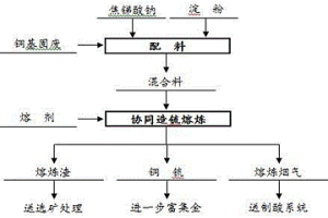 銅基固廢協(xié)同造锍熔煉強(qiáng)化富集貴金屬的方法