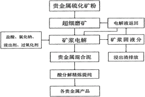 貴金屬硫化礦礦漿電解提取的方法