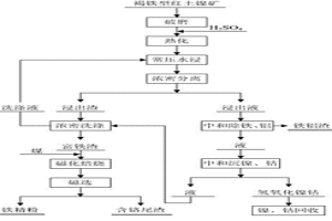 處理褐鐵型紅土鎳礦的方法