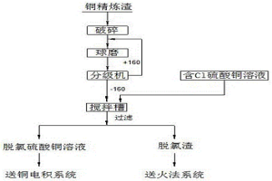 銅精煉渣脫除硫酸銅溶液中氯的方法