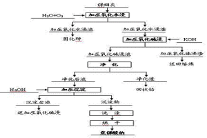 鉀鹽體系加壓氧化制備焦銻酸鈉的方法