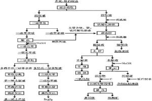 綜合回收處理赤泥廢渣和鈦白廢液的方法