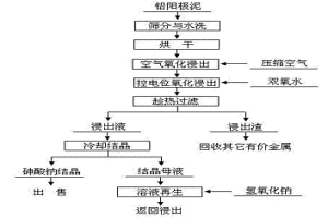 從鉛陽極泥中脫除和回收砷的方法