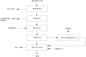 廢舊電子產(chǎn)品處理的系統(tǒng)及方法