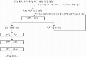 從高鐵鋅精礦酸浸液中回收銦的方法