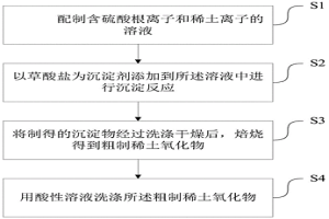 稀土氧化物的提純方法及制得的產(chǎn)品