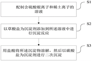 除去稀土沉淀物中硫酸根的方法及由該方法得到的產(chǎn)品