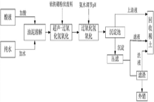 常溫超聲-過(guò)氧化氫濕法氧化從釹鐵硼廢料中去除鐵和有機(jī)物等雜質(zhì)的方法