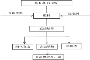 基于高S高Fe金礦與含銅廢料直接熔煉回收金和銅的方法