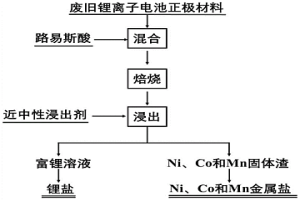 利用路易斯酸選擇性回收廢舊鋰離子電池正極材料中鋰的方法