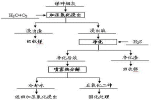 銻煙灰加壓氧化制備五氧化二砷的方法