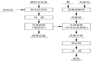 酸性溶液中除鐵的方法