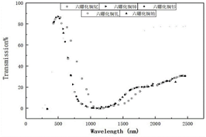 稀土基紅外反射保暖織物及其制備方法和應(yīng)用