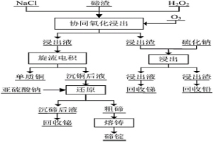 協(xié)同氧化浸出碲渣中碲的方法