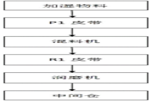 處理冶金固廢潤磨機防結(jié)料的系統(tǒng)及控制方法