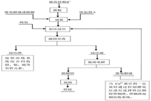 高效選擇性分離硫化鋅精礦中鋅的工藝