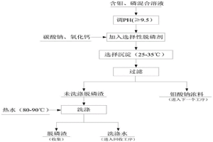 鉬、磷混合溶液中選擇性脫磷的方法