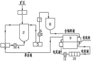 銅礦石的處理工藝