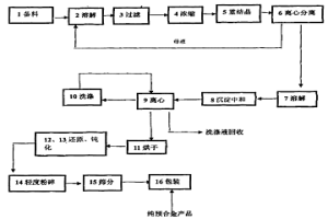 用于制備金剛石工具專用預(yù)合金粉的共沉淀法