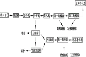 鋰電池正負極片處理系統(tǒng)及工藝