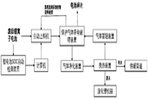 廢舊鋰離子電池帶電破碎與余熱回收一體化系統(tǒng)及方法