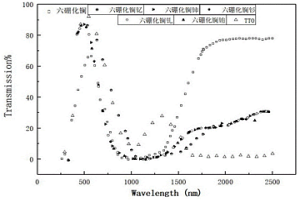 稀土基紅外升溫保暖織物及其制備方法和應(yīng)用