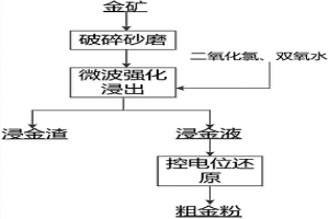 微波輔助強(qiáng)化浸金方法