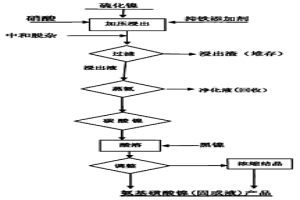 硫化鎳精礦制備氨基磺酸鎳工藝