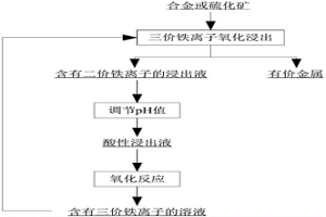 濕法冶金的方法