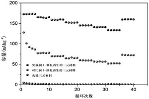 物理法多元介質(zhì)協(xié)同修復(fù)再生失效三元材料的方法