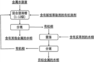 含有有效官能團(tuán)的萃取劑和吸附劑及其在釷金屬萃取分離中的應(yīng)用