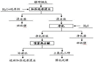 銻煙灰加壓還原制備三氧化二砷的方法