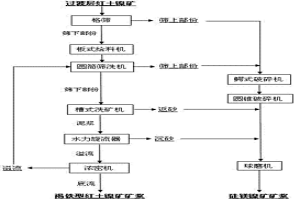 過(guò)渡層紅土鎳礦洗礦方法