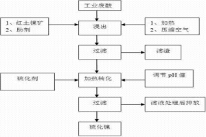 工業(yè)廢酸制取硫化鎳精礦的方法