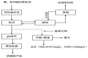 鎳、鈷和錳的萃余液廢水的處理工藝