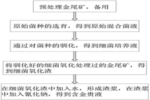 細菌氧化處理金尾礦?氰化回收尾礦中金的方法