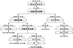 富集提純黃金的方法