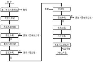 從低品位鈮礦中制備五氧化二鈮的方法